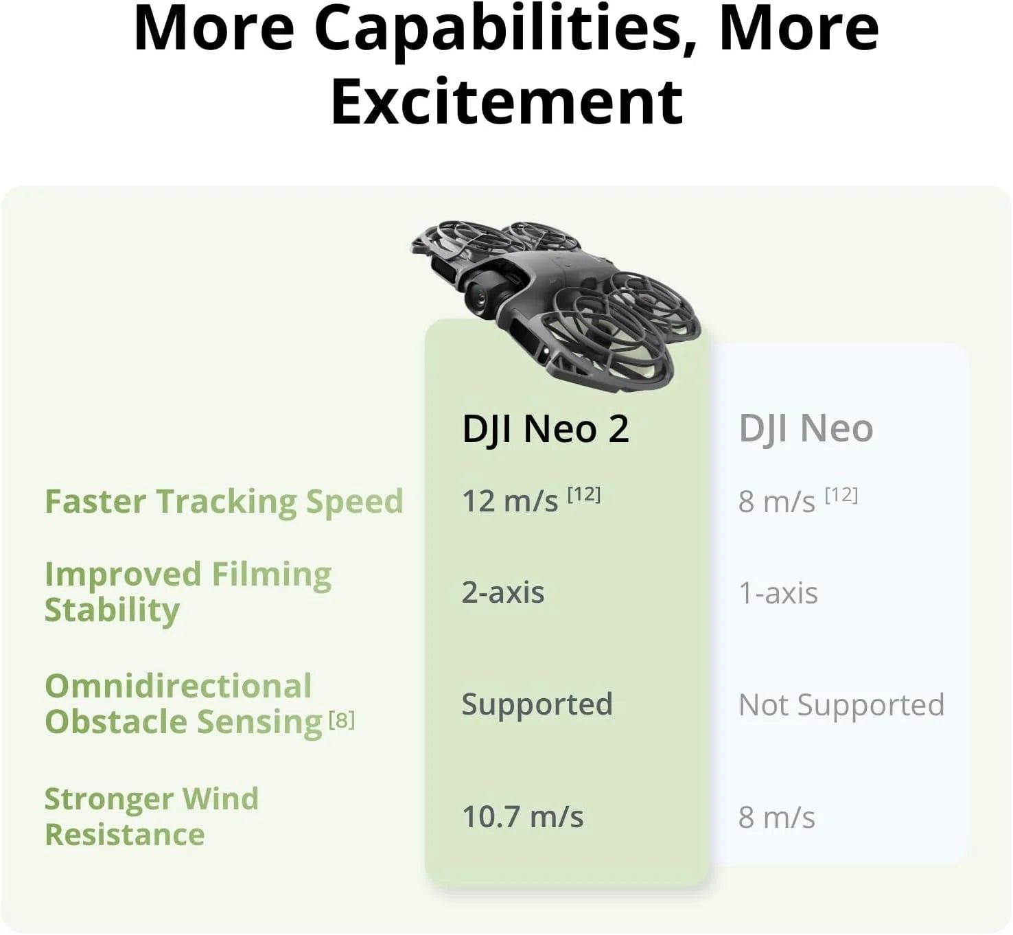 DJI Neo 2 Camera Drone – 4K Video, 151g, ActiveTrack & Obstacle Sensing